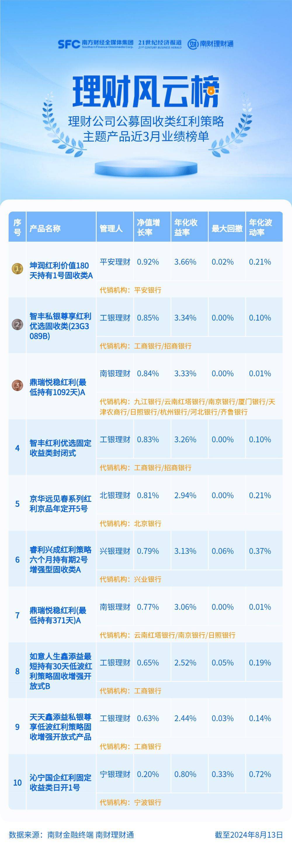 红利策略产品榜单出炉！平安理财“坤润红利价值180天持有1号A”脱颖而出丨机警理财日报