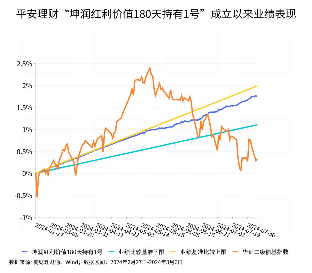 红利策略产品榜单出炉！平安理财“坤润红利价值180天持有1号A”脱颖而出丨机警理财日报