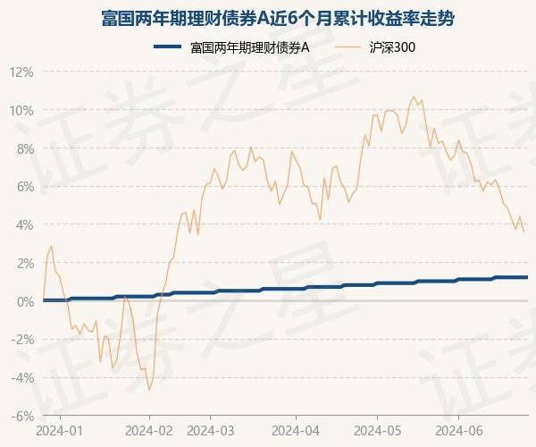 6月27日基金净值：富国两年期理财债券A最新净值1.008