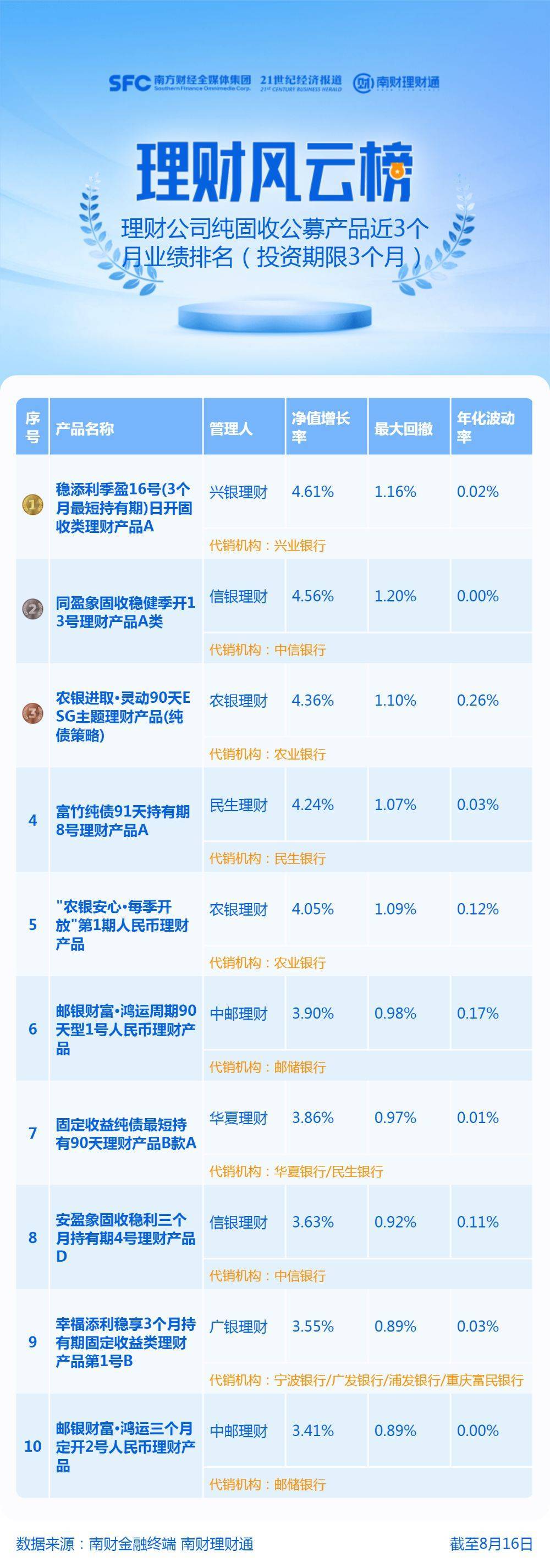 兴银理财“稳添利季盈增利16号A”近3月年化收益4.61%领涨，成立以来年化超基准上限90bps丨机警理财日报