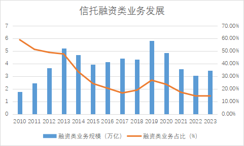 非标信托业务的转型思考