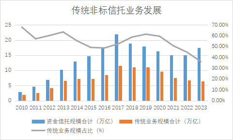 非标信托业务的转型思考