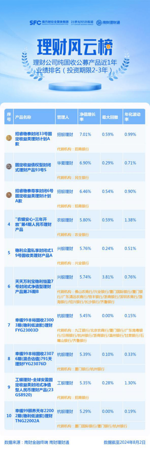 近1年收益率超7%！招银理财稳泰封闭纯固收产品底层投向近30笔非标丨机警理财日报