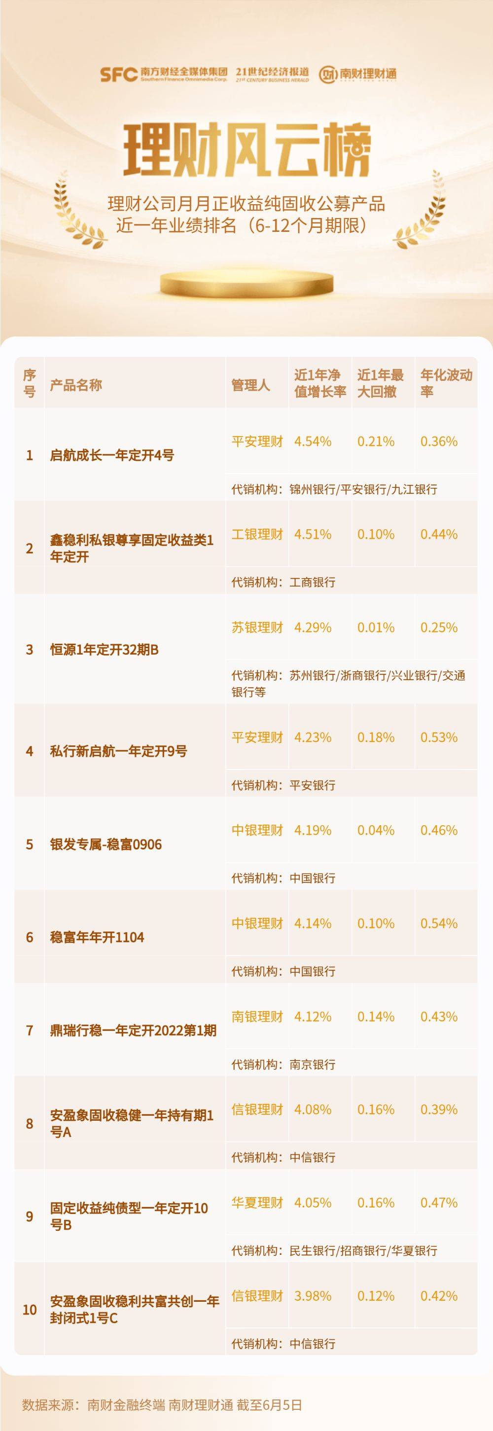 中长期限纯固收产品近1年平均回报3%，工银理财、苏银理财上榜产品靠存款或非标资产等降低净值波动丨机警理财日报