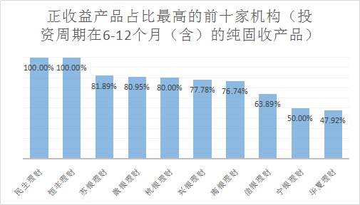 6-12个月期限纯固收产品近1年平均收益3.31%，榜首渝农商理财产品“押宝”单一非标资产丨机警理财日报
