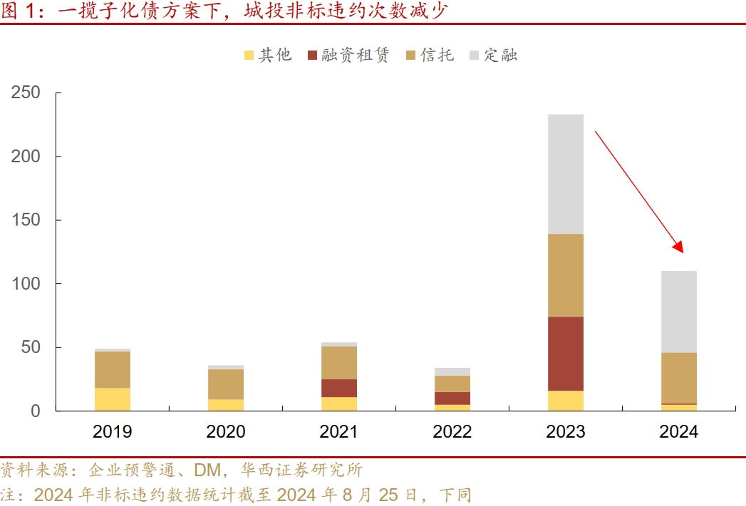 从2000+城投非标数据看化债进展：重点省份非标压降近两成，“网红地市”债务结构亦优化