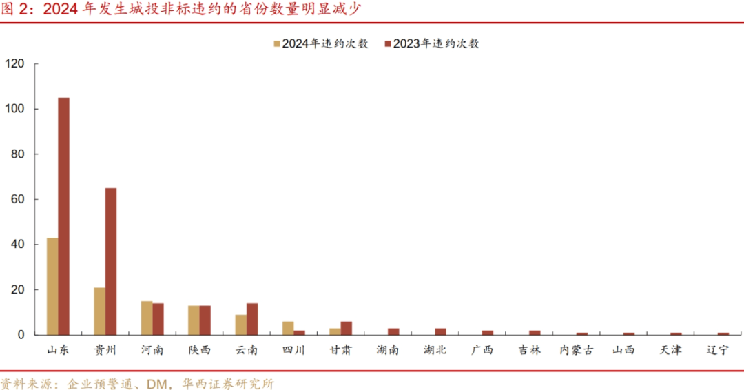 从2000+城投非标数据看化债进展：重点省份非标压降近两成，“网红地市”债务结构亦优化