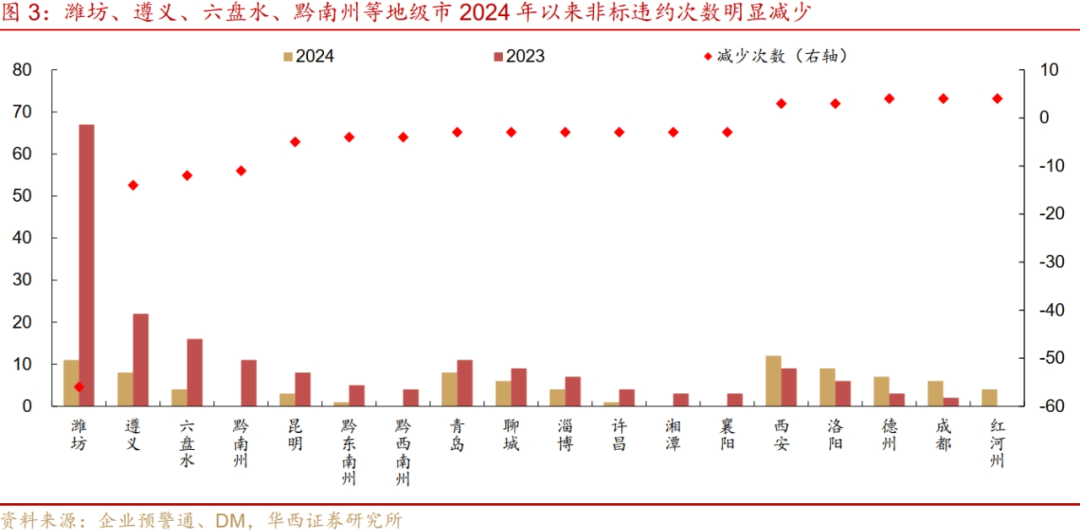从2000+城投非标数据看化债进展：重点省份非标压降近两成，“网红地市”债务结构亦优化