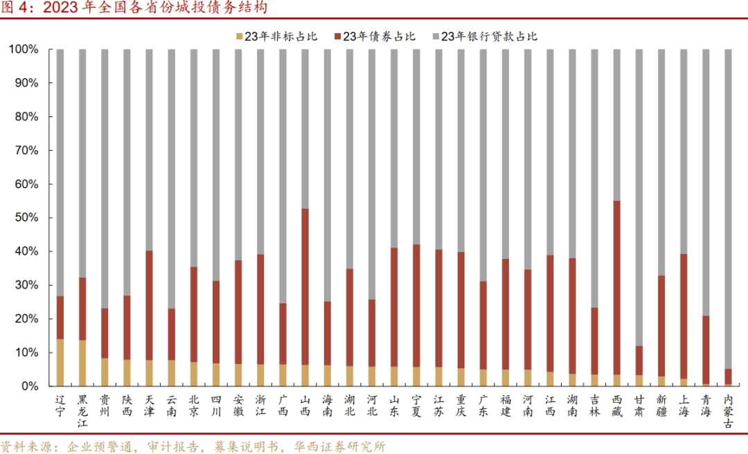 从2000+城投非标数据看化债进展：重点省份非标压降近两成，“网红地市”债务结构亦优化
