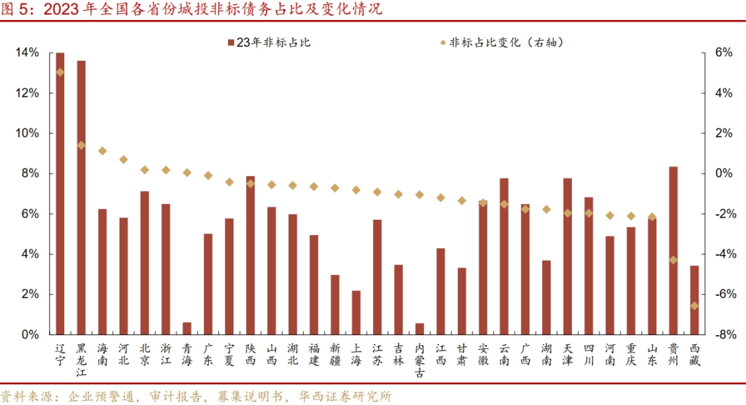 从2000+城投非标数据看化债进展：重点省份非标压降近两成，“网红地市”债务结构亦优化