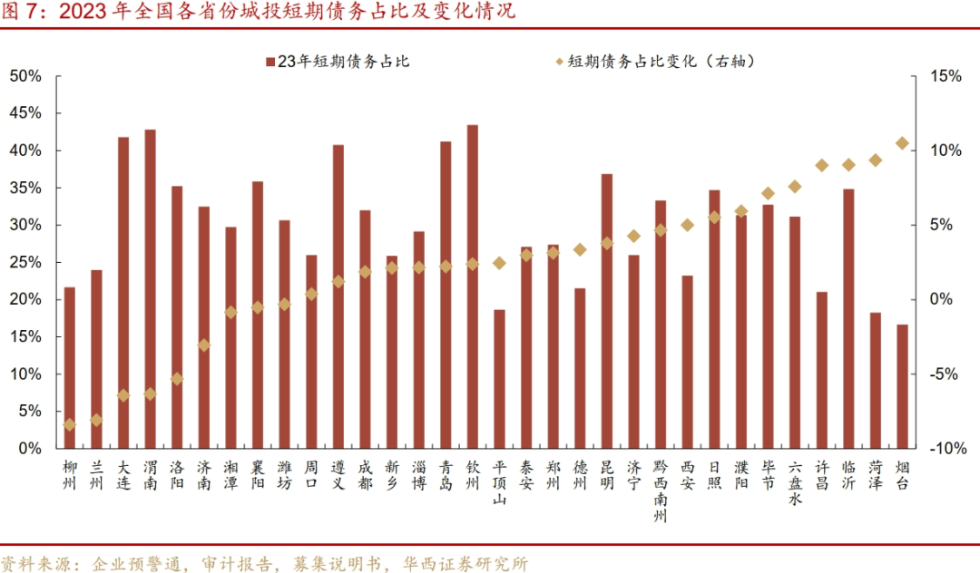 从2000+城投非标数据看化债进展：重点省份非标压降近两成，“网红地市”债务结构亦优化