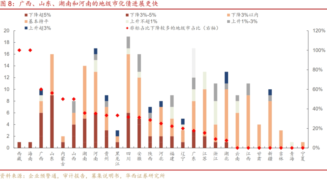 从2000+城投非标数据看化债进展：重点省份非标压降近两成，“网红地市”债务结构亦优化