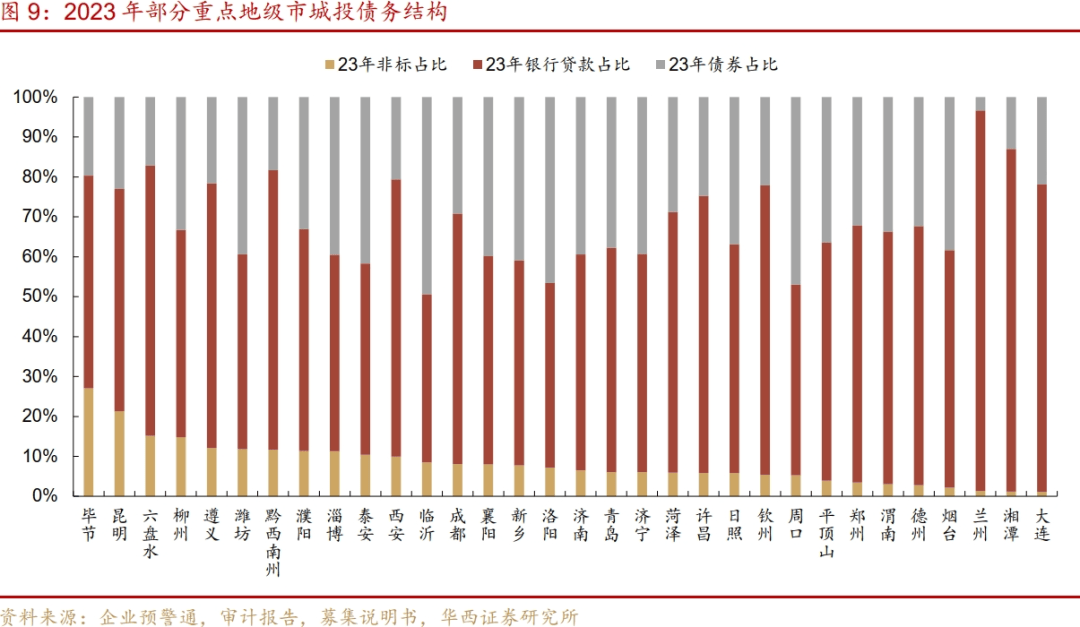 从2000+城投非标数据看化债进展：重点省份非标压降近两成，“网红地市”债务结构亦优化