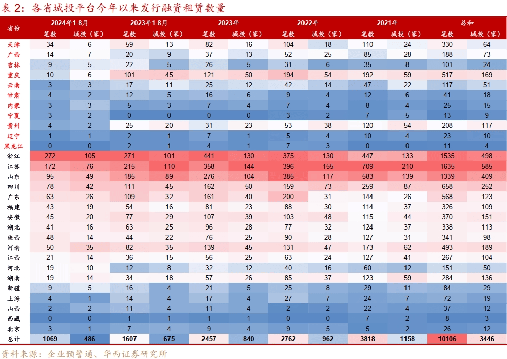 从2000+城投非标数据看化债进展：重点省份非标压降近两成，“网红地市”债务结构亦优化