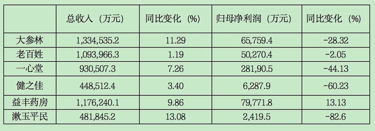 暴雷问题频发，连锁药店难自医
