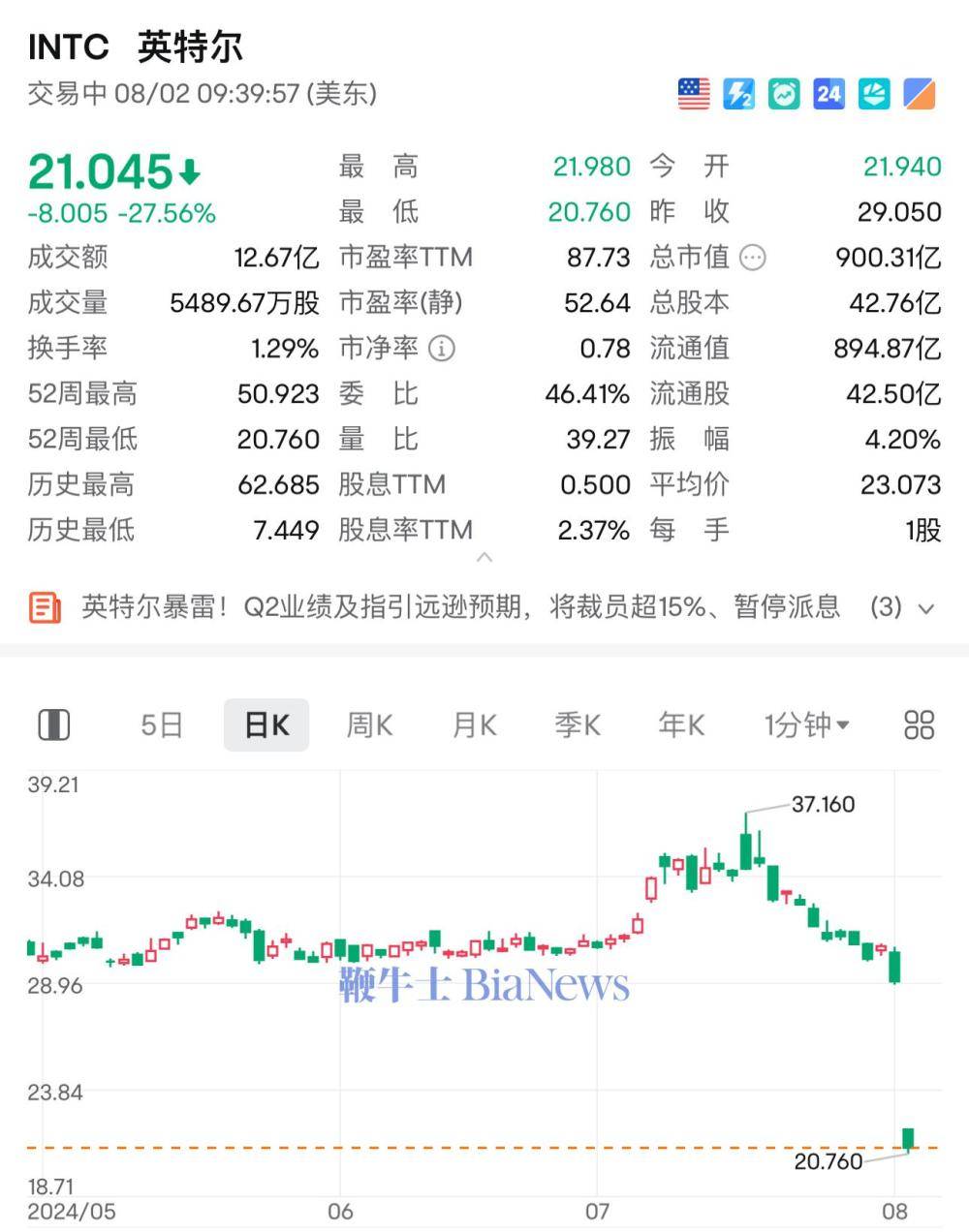 英特尔业绩暴雷，股价暴跌27%