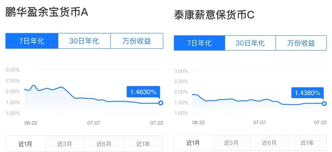 天弘余额宝，存1万每天只赚3毛多了