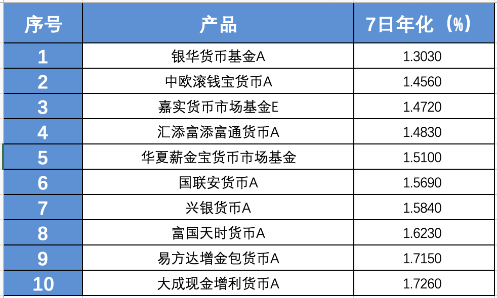 天弘余额宝，存1万每天只赚3毛多了