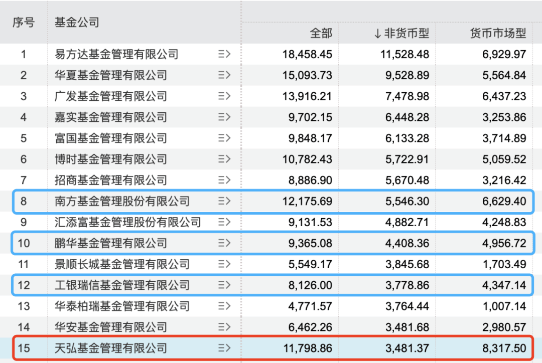 天弘余额宝，存1万每天只赚3毛多了
