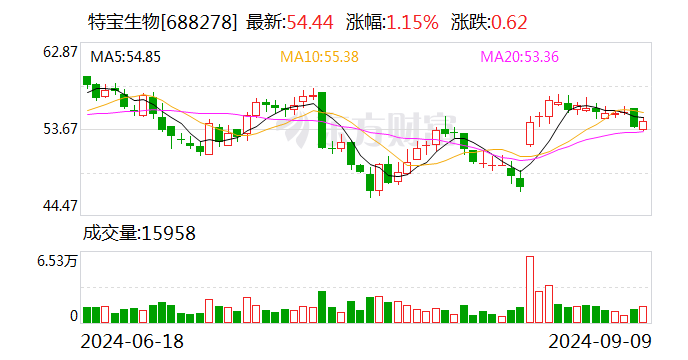 特宝生物：融资净偿还9.14万元，融资余额2.51亿元（09-09）