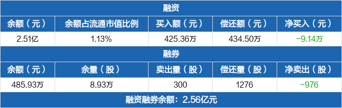 特宝生物：融资净偿还9.14万元，融资余额2.51亿元（09-09）