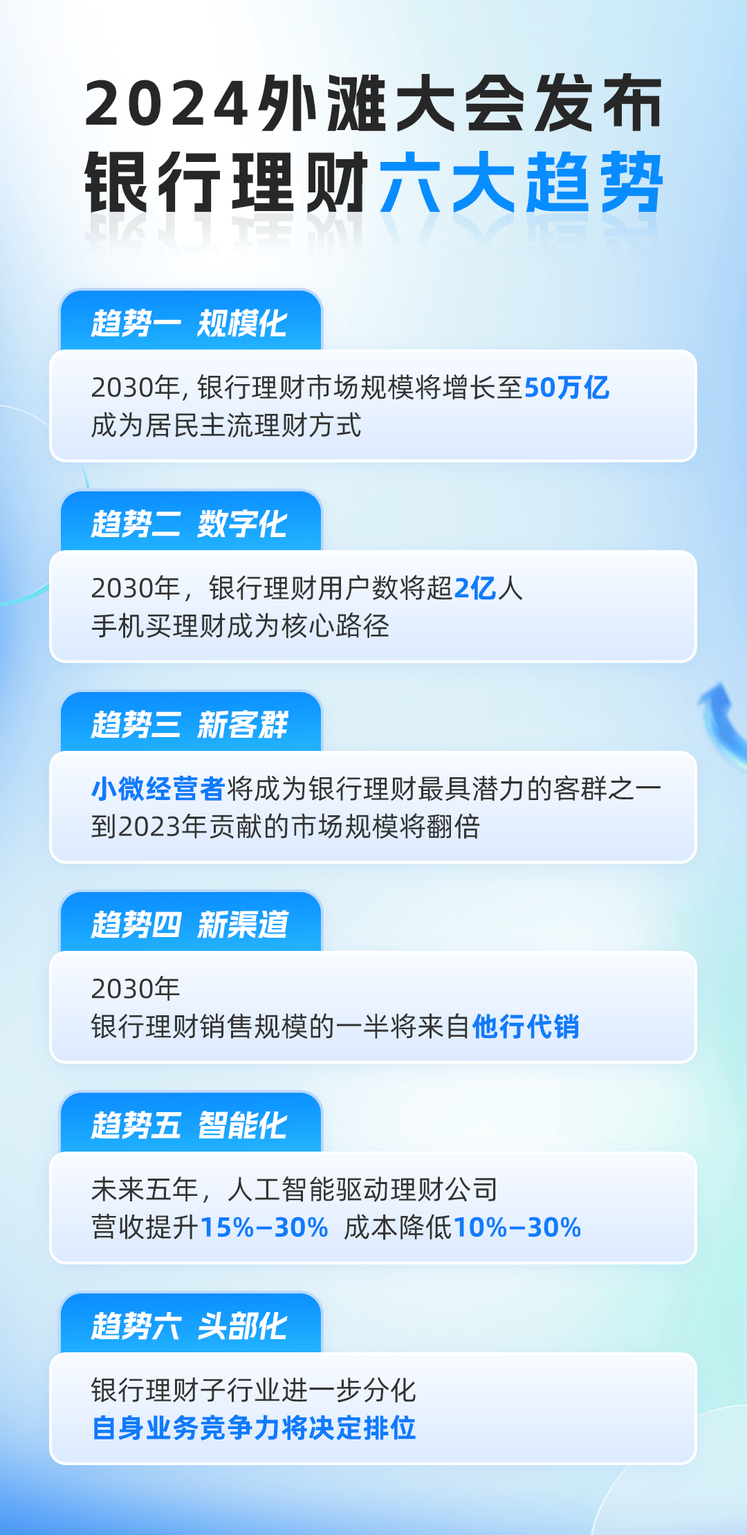 2024外滩大会发布银行理财六大趋势：手机买理财成为核心路径