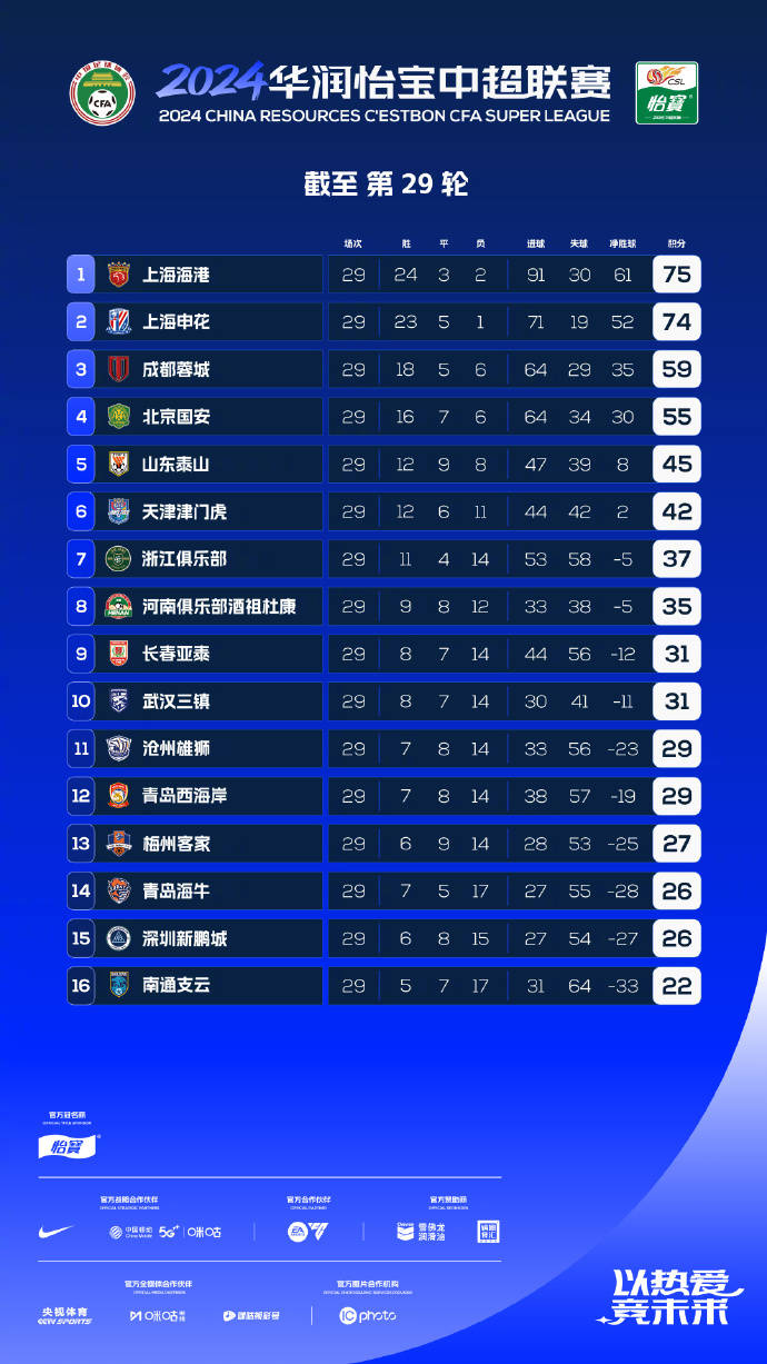 观察：中超今收官，不管海港、申花夺冠，赢家只有一个：上海这座城市！