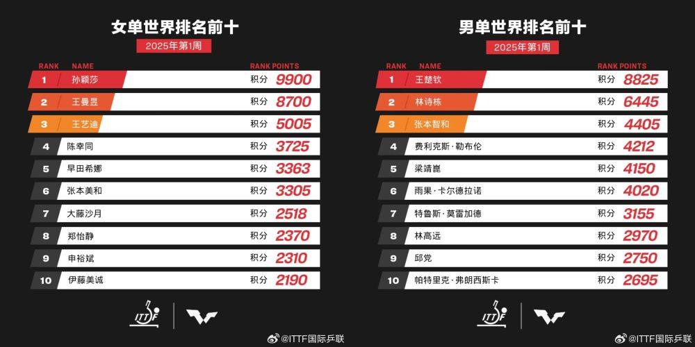 风暴眼 | 因何？如何？奈何？说说国乒奥运冠军退出世界排名这件事