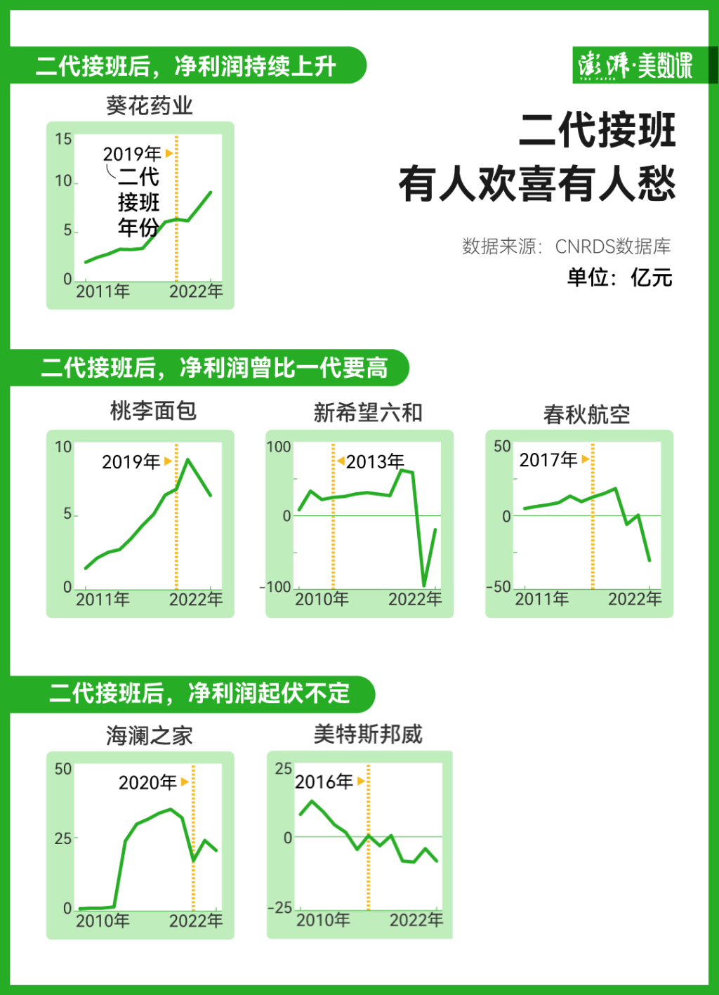 中国“企二代”正在接班：超280家上市企业交棒，效果如何？