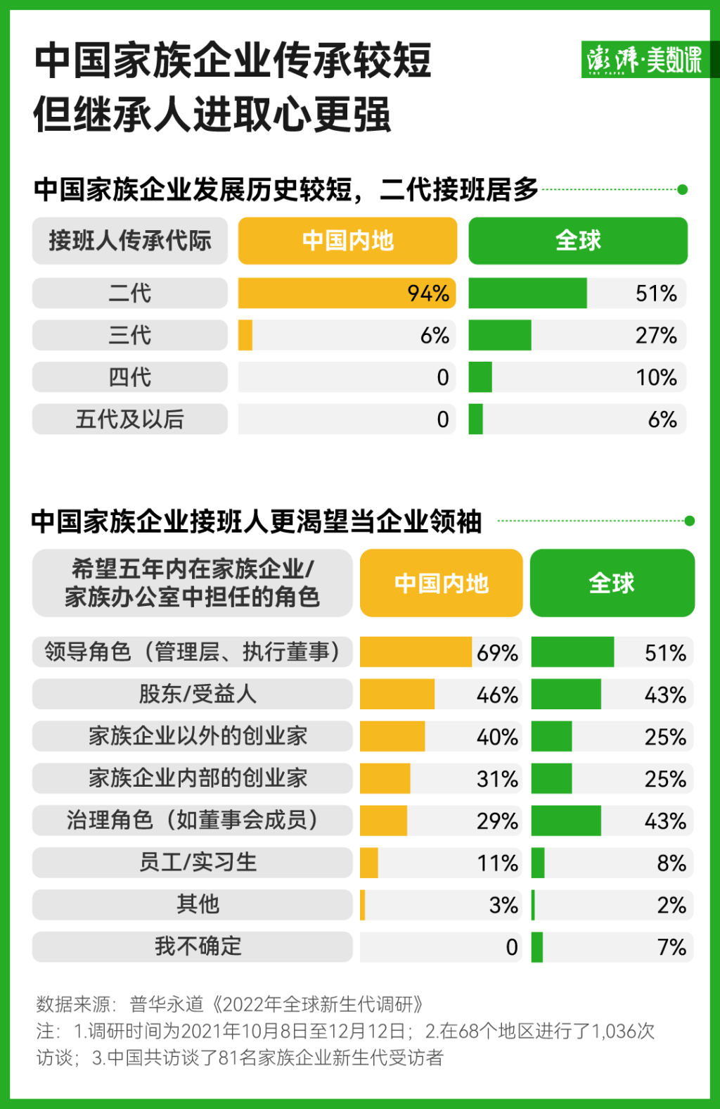 中国“企二代”正在接班：超280家上市企业交棒，效果如何？