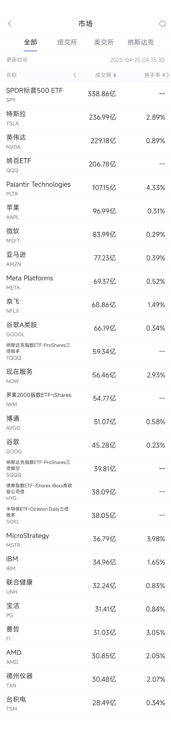 4月24日美股成交额前20：亚马逊与英伟达称AI中心建设未放缓