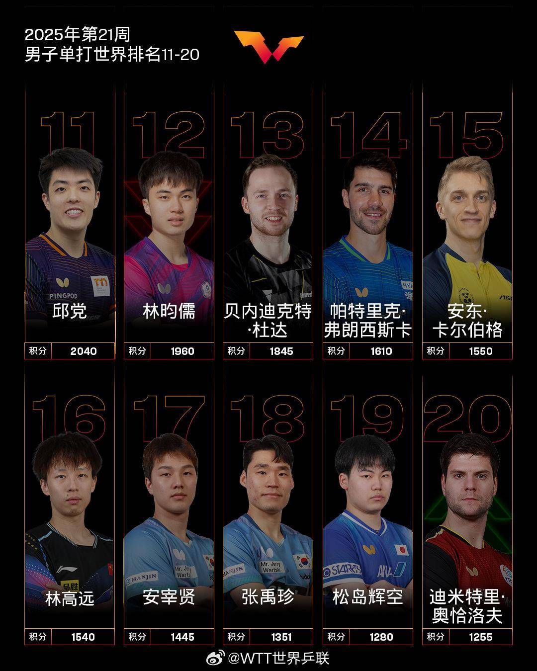 最新世界排名出炉！林诗栋、孙颖莎分别位列男女乒乓球单打第一