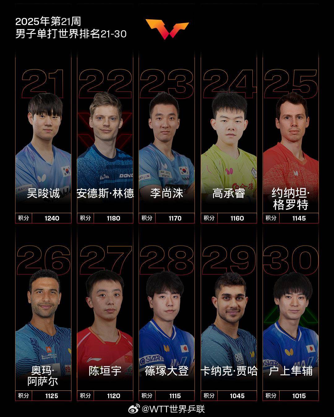 最新世界排名出炉！林诗栋、孙颖莎分别位列男女乒乓球单打第一