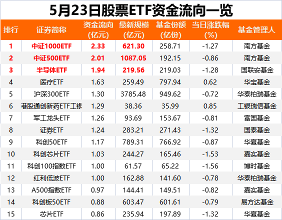 落袋为安！又有27亿“跑了”