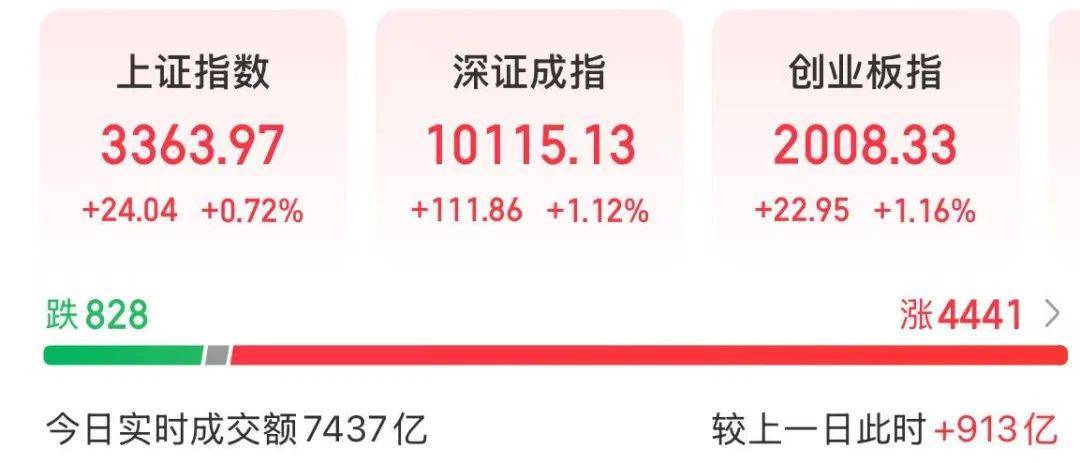 A股放量上涨，超4400股飘红