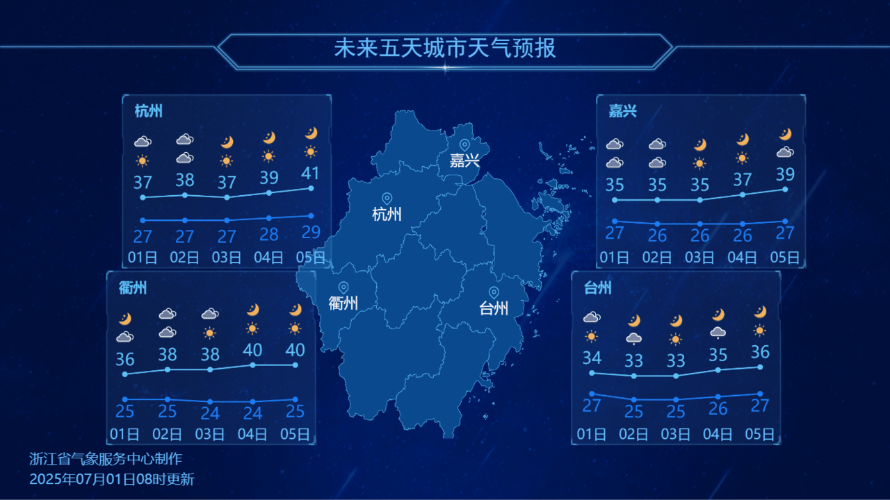 38℃是常态，40℃也要出现，未来一周高温加持，暑热贯穿全天