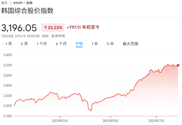 暴涨33%！韩国股市今年全球最强，外资汹涌买入