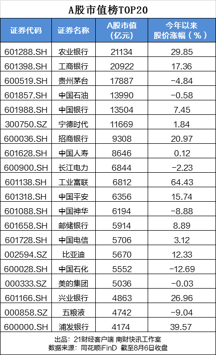 A股“一哥”换人，农业银行凭2.11万亿市值登顶