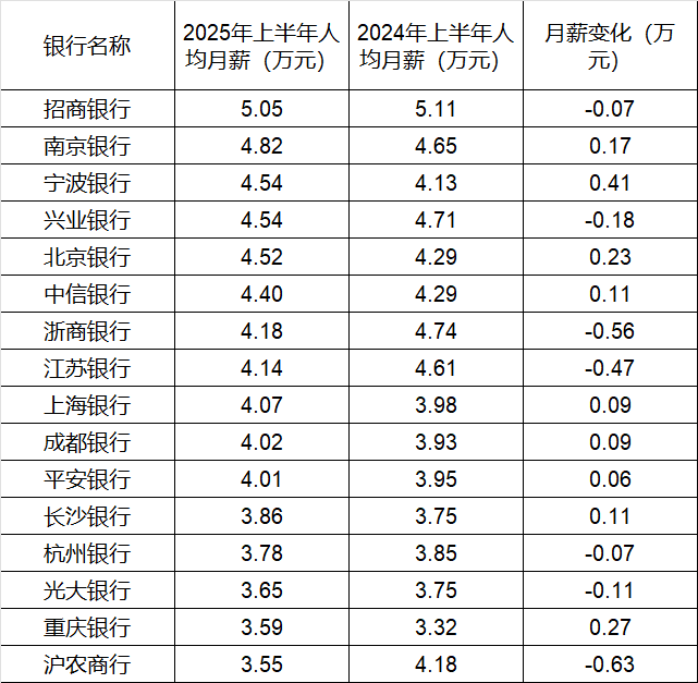 260万银行人,上半年平均薪酬“曝光”!平均涨薪1300元,5家人均月薪超4.5万;六大行半年赚6825亿,分红超2000亿