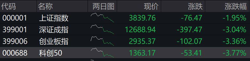 收盘丨深成指、创业板指均跌超3%,全市场近4800只个股下跌