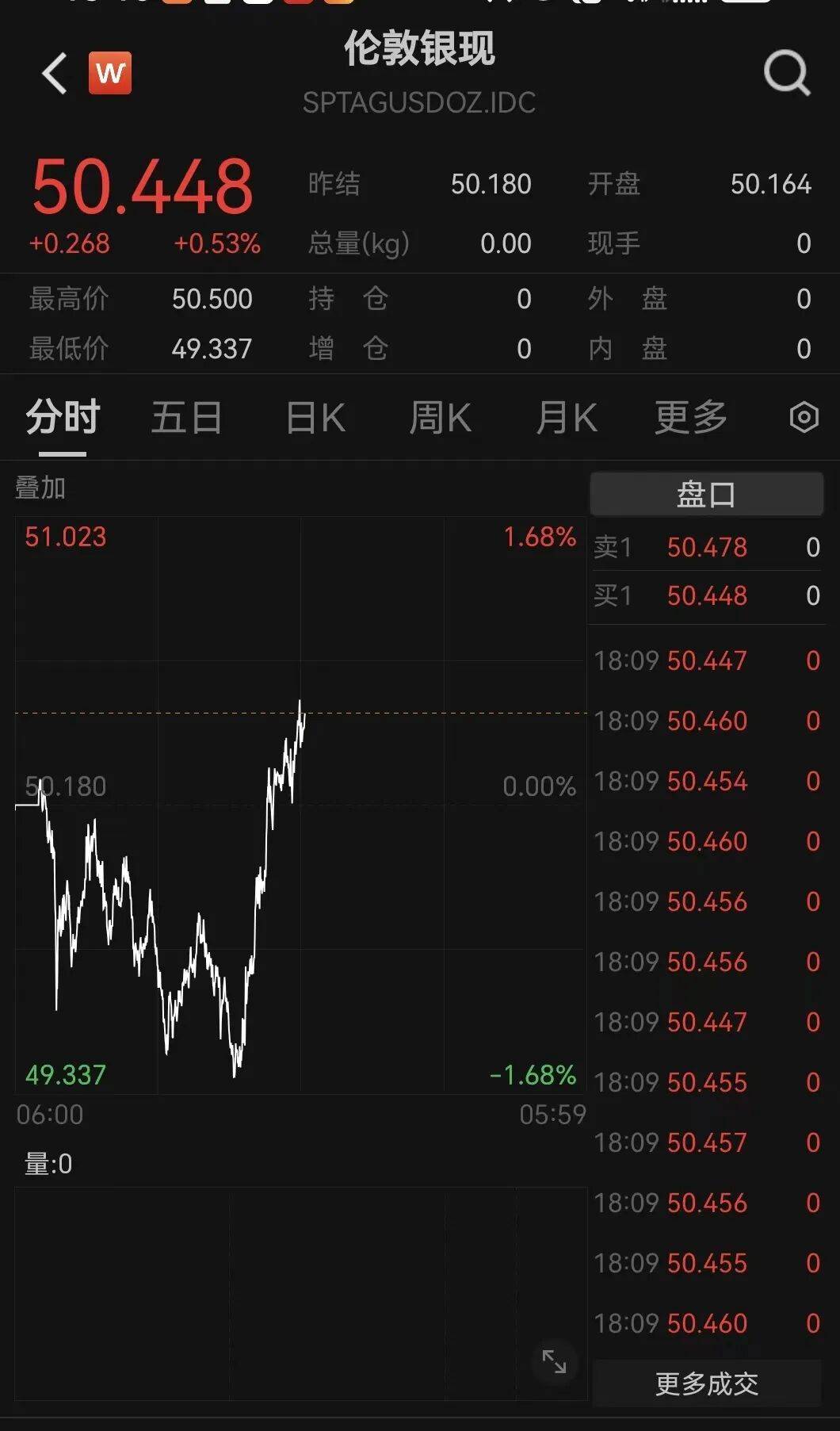 刚刚！金价，大逆转！美联储，降息大消息！