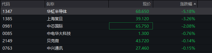 A股三大指数翻红，创业板涨0.65%，商业航天领涨，房地产领跌，摩尔线程走弱，港股高开高走，恒指、恒科指涨超1%，科技股普涨，有色强势