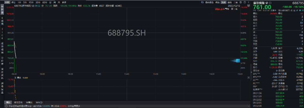 A股三大指数翻红，创业板涨0.65%，商业航天领涨，房地产领跌，摩尔线程走弱，港股高开高走，恒指、恒科指涨超1%，科技股普涨，有色强势