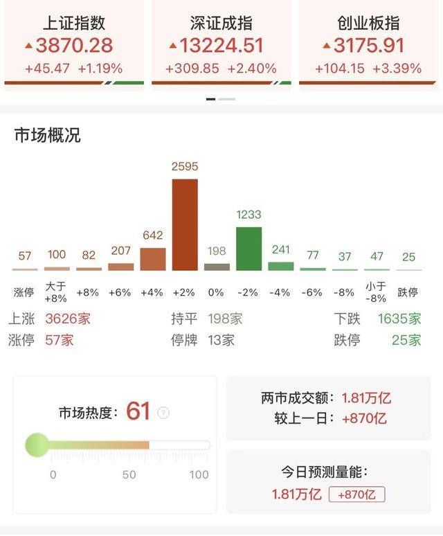 每日收评创业板指放量涨超3%，算力硬件股集体反弹，大金融午后异动拉升