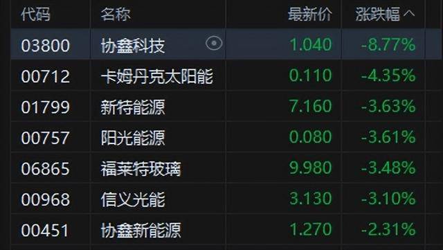 港股午评：恒指涨0.02%科指跌0.06%！光伏走弱商业航天强势，MINIMAX首日涨78%，协鑫科技跌8%，山东黄金涨6%