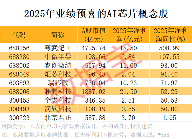 A股开门红,300442,开盘涨停!AI芯片新突破,12股获抢筹