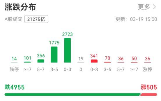 超4900只个股下跌!A股市值一天蒸发逾2万亿元,牛市还能延续吗?